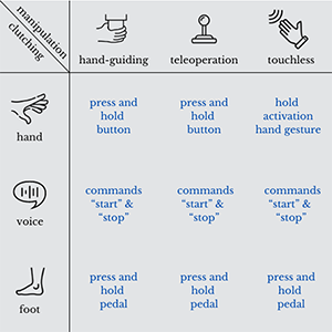 Exploring Interaction Concepts for the Manipulation of a Collaborative Robot: A Comparative Study