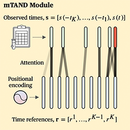 Multimodal Data Fusion with Irregular PSA Kinetics for Automated Prostate Cancer Grading